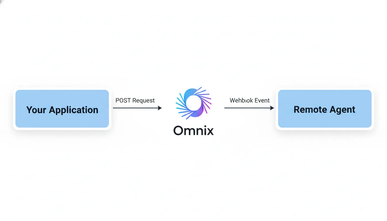 Omnix API and Webhook diagram
