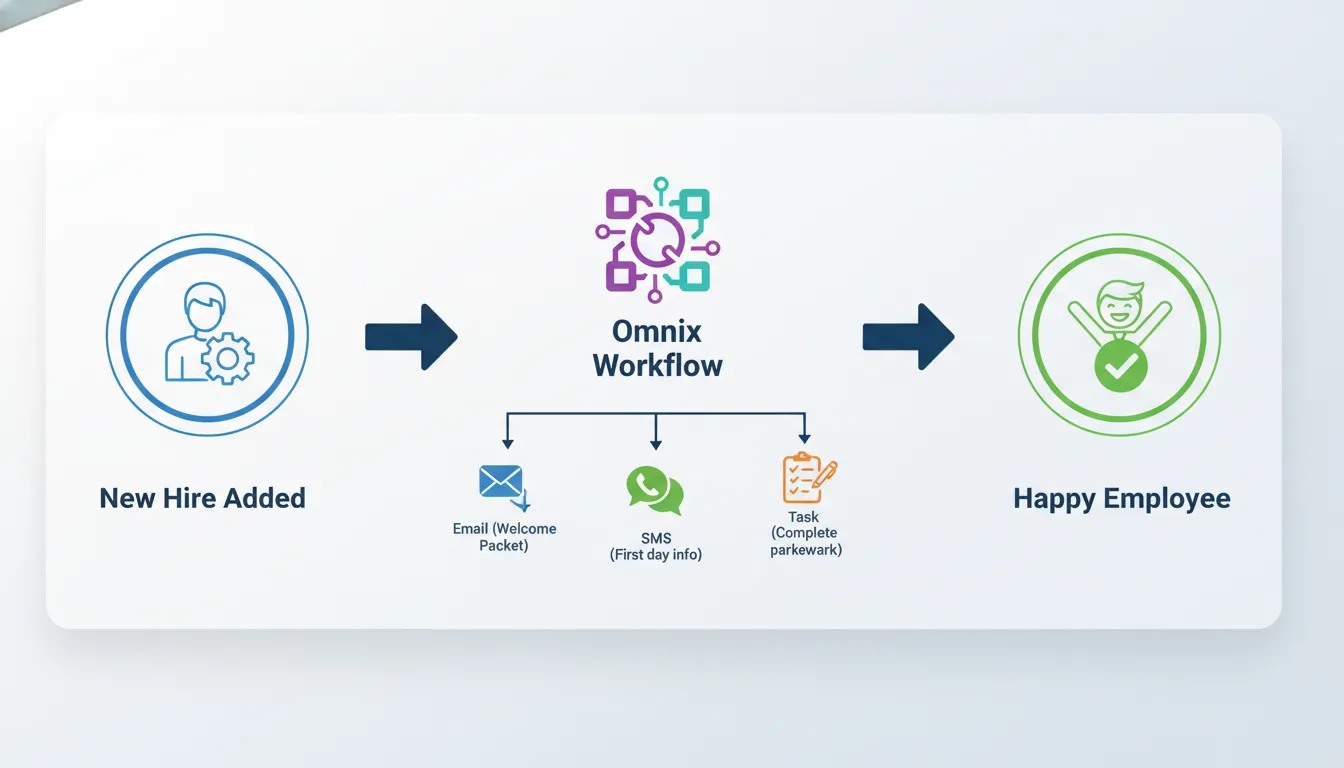 Automated employee onboarding workflow