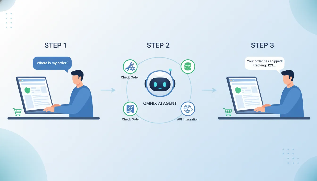 Automated support workflow diagram