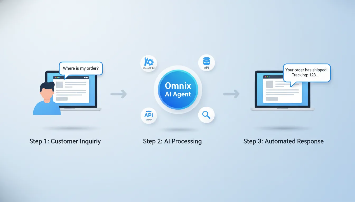 Automated support workflow diagram