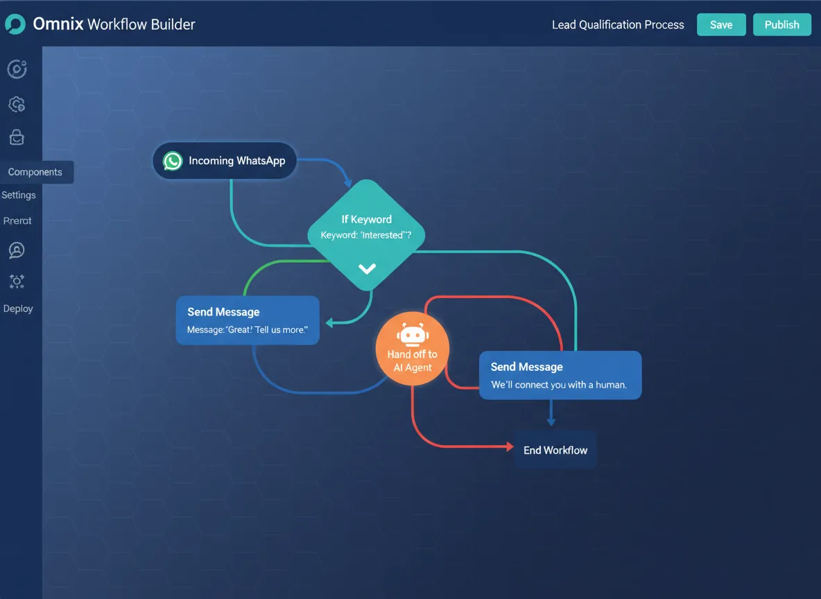 Omnix Workflow Builder Canvas